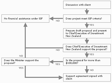 Figure 15 below sets out the process followed when a feasibility study 